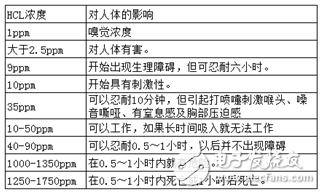 HCL气体传感器在生活中有哪些应用