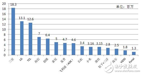 2018年上半年全球彩电相关数据显示：康佳掉队，位列第十一位