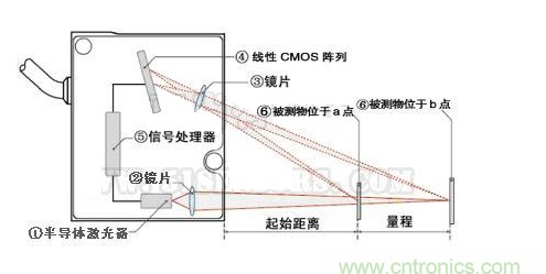 激光位移传感器的基本原理光学三角法解析