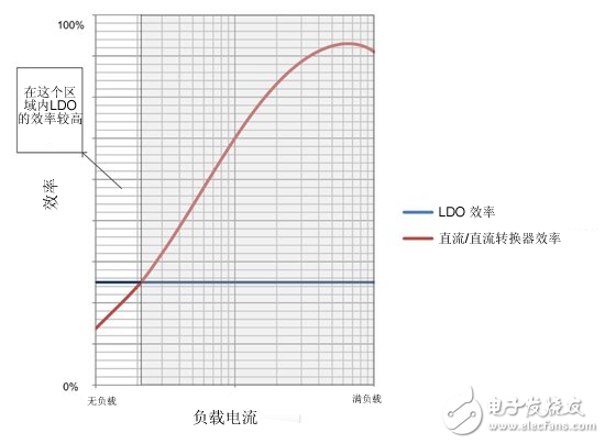 如何借助LDO提高降压转换器的轻负载效率 – I