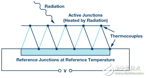 基于NDIR原理的热电堆气体传感器的工作原理解析