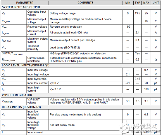 DRV8802-Q1主要特性 功能框图和应用电路