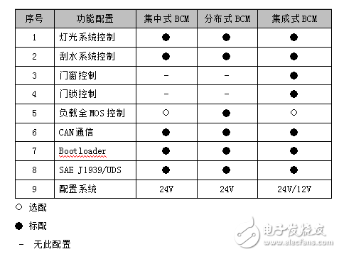 汽车电子技术的系统方案及主要功能