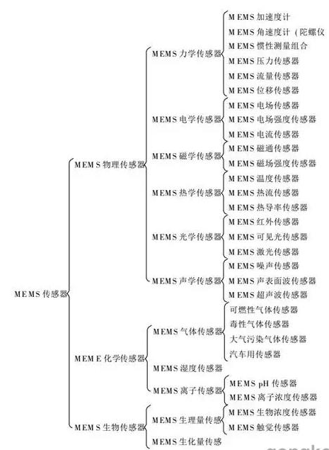 MEMS传感器按工作原理分有哪些类型