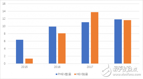 混合动力汽车和插电式混合动力车之争