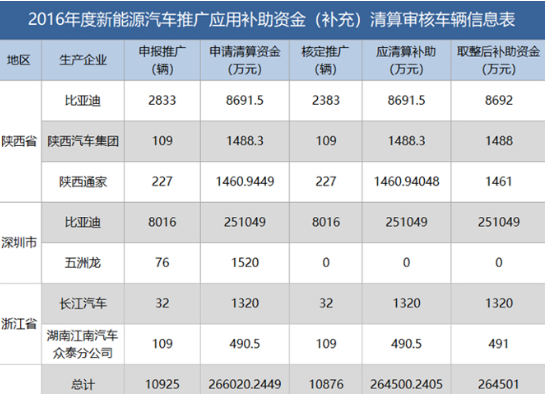 随着补贴政策退坡，新能源汽车市场进行了大变革