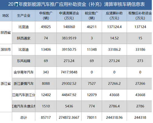 随着补贴政策退坡，新能源汽车市场进行了大变革