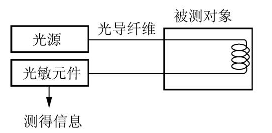 光纤传感器是怎样分类的