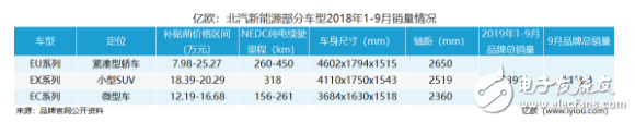 新能源汽车整个行业的上涨，离不开品牌的支持