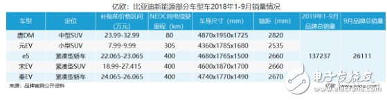 新能源汽车整个行业的上涨，离不开品牌的支持