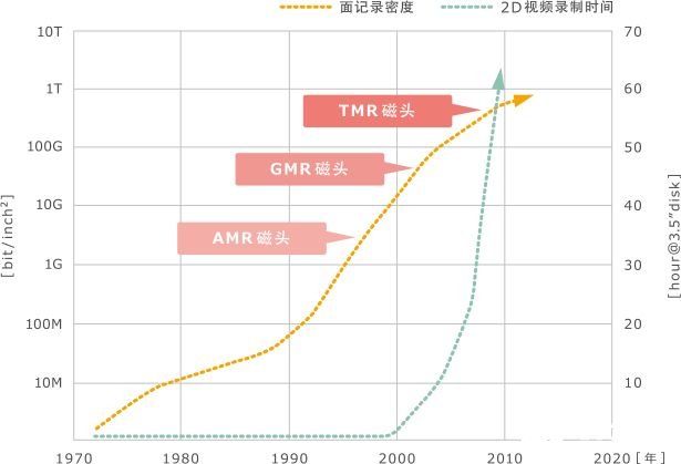 MR生物磁性传感器的特点以及各种应用解析