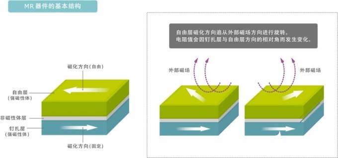 MR生物磁性传感器的特点以及各种应用解析