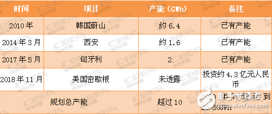 为了满足日益庞大的新能源汽车市场 全球动力电池业纷纷扩大产能 