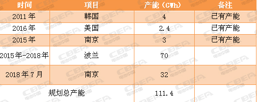 为了满足日益庞大的新能源汽车市场 全球动力电池业纷纷扩大产能 