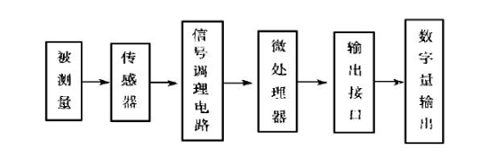 智能传感器和多功能传感器解析