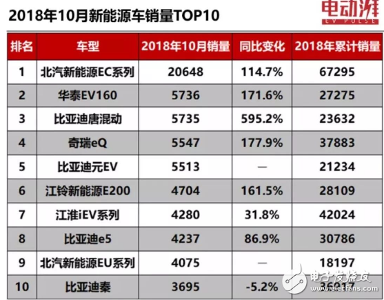 11月新能源车销量分析 大部分车型都没有受到车市寒冬的影响