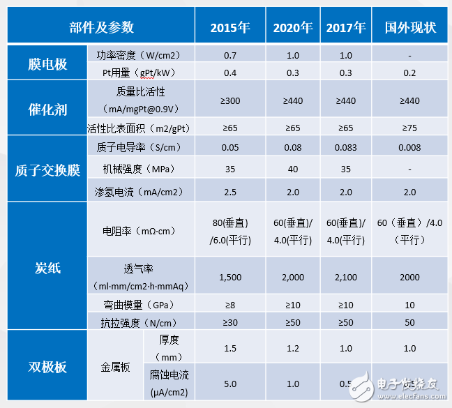 发展进度迅速，中国燃料电池汽车发展目标有望上调