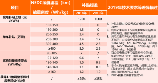 2019补贴退坡后 电动汽车市场将会迎来一波汹涌的涨价潮