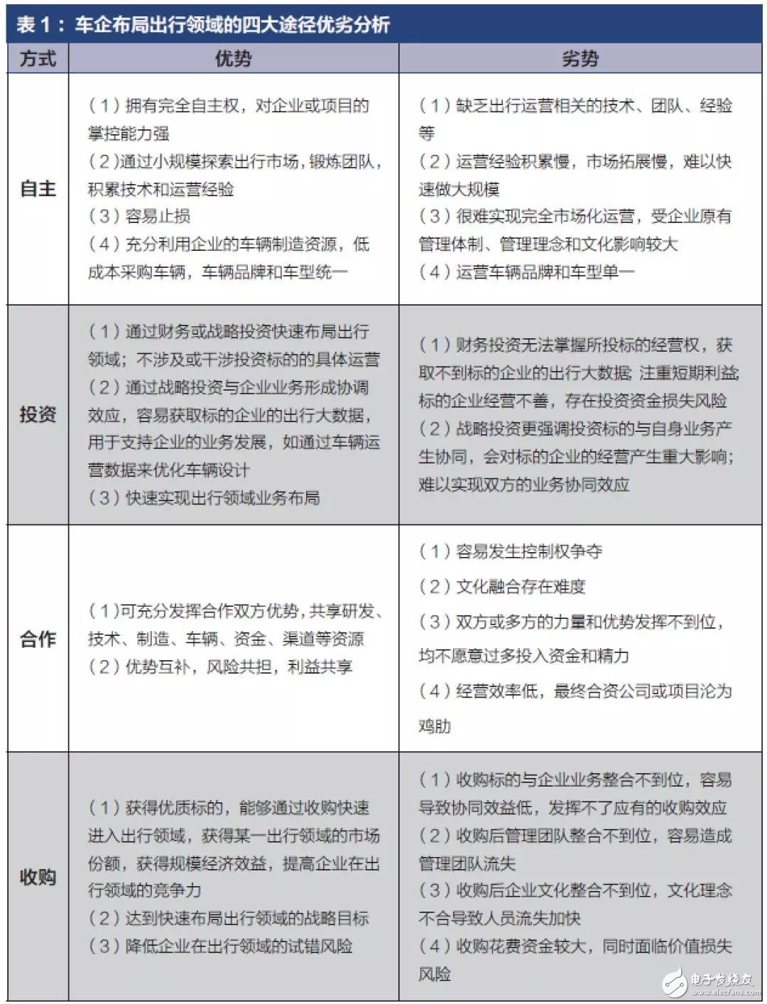 车企向出行服务商转型必须进行彻底的革命