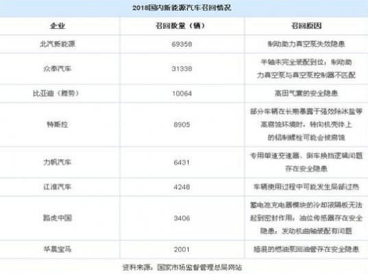 新能源车高频发生起火事故 电池有安全隐患