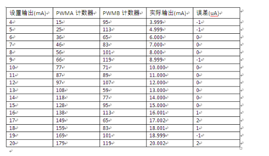 MAX12900 4-20mA变送器的校准方法详解