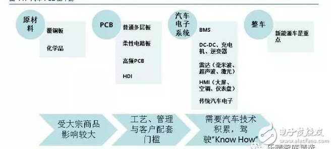 中国PCB企业汽车业务布局完善 汽车毫米波雷达是高端PCB的重要推手