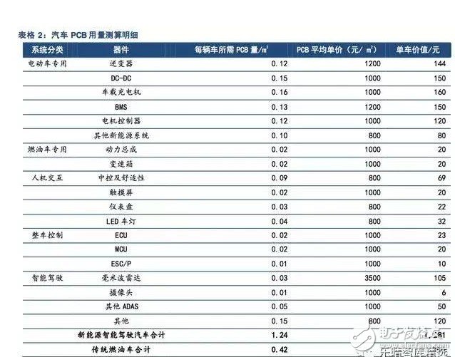 中国PCB企业汽车业务布局完善 汽车毫米波雷达是高端PCB的重要推手