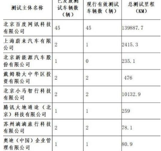 百度无人车9月将商业试运营 无人车领域竞争激烈