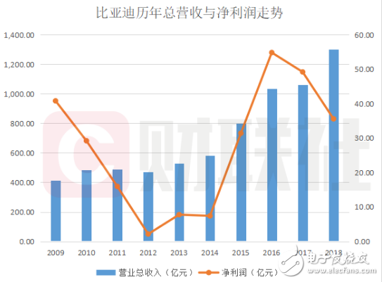 随着补贴政策的退坡 新能源车企的盈利能力或将进一步降低