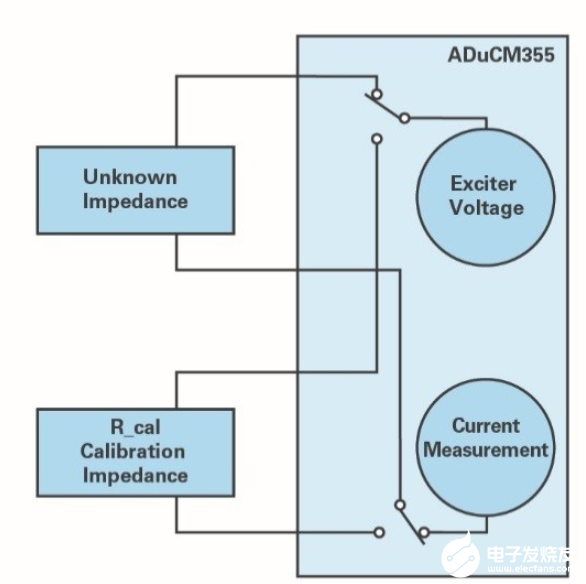 ADI技术文章：液体测量——从水到血液