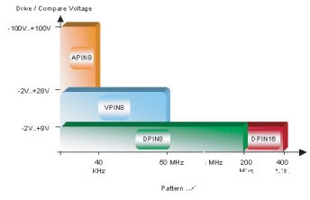 利用多功能混合信号管实现汽车器件测试系统的设计