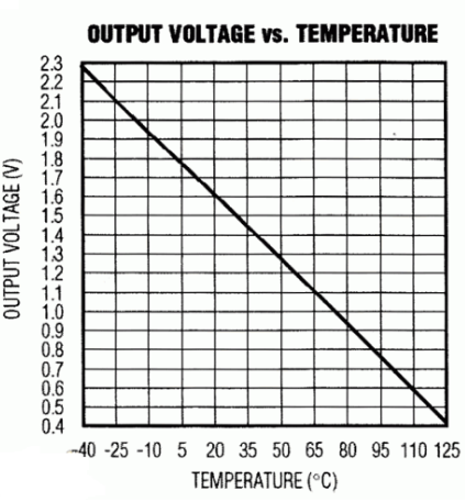 温度传感器MAX6613设计的温度采集系统原理解析