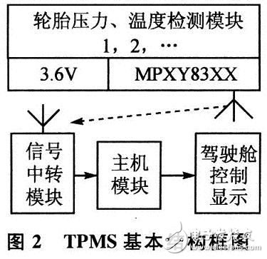 智能传感器MPXY8320A在汽车胎压监测系统TPMS中的应用
