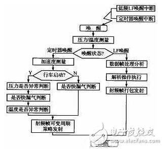 汽车胎压监测传感器系统的组成及工作原理解析