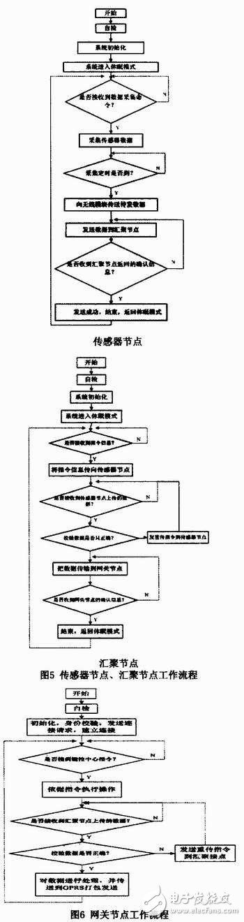 无线传感器网络对海洋监测系统的设计