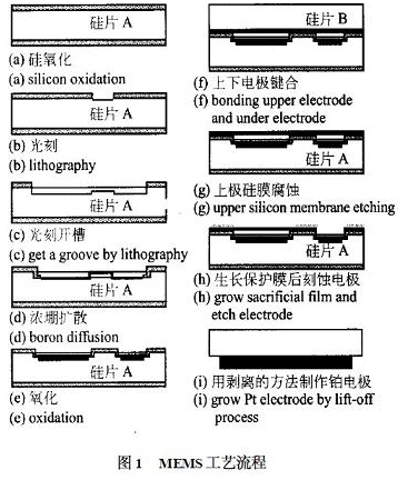 高温微型压力传感器的制作工艺及应用原理解析