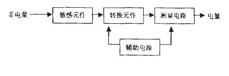 汽车压力传感器在轮胎气压方面的应用解析