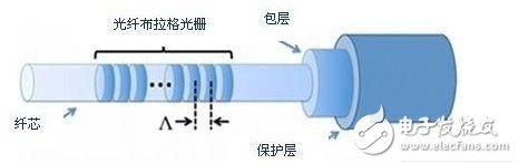 光纤布拉格光栅传感器的特点以及工作原理解析