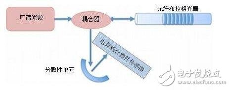 光纤布拉格光栅传感器的特点以及工作原理解析