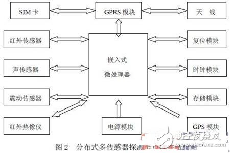 分布式多传感器信息融合系统的设计