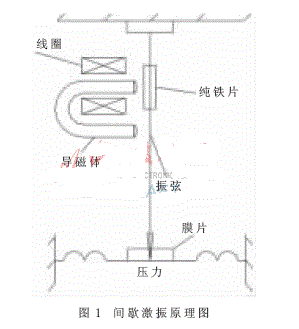 振弦式传感器的激振技术和测频读数技术解析