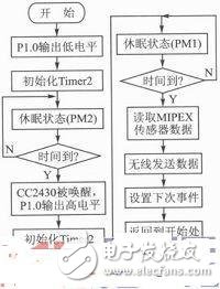 如何降低无线瓦斯传感器的节点能耗