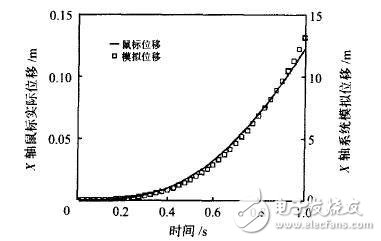 基于MEMS微加速度传感器技术的无线鼠标设计