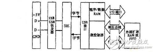 基于CMOS图像传感器与USB接口数据实现传输的指纹识别仪设计