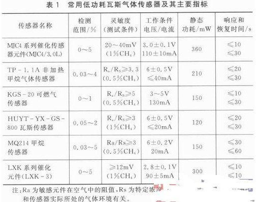 如何降低无线瓦斯传感器的节点能耗