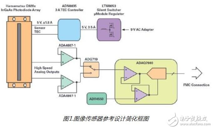 高性能图像传感器参考设计的核心集成与协作